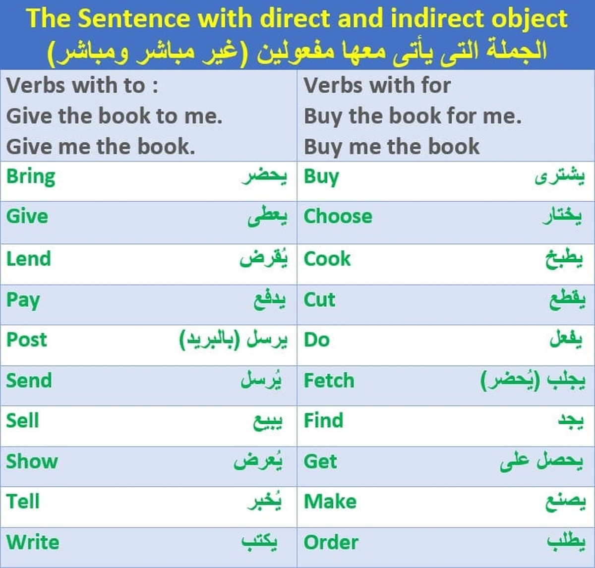 امثلة على قاعدة direct and indirect object