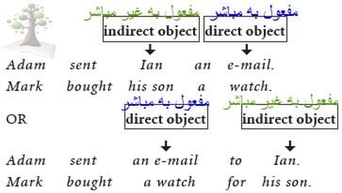 امثلة على قاعدة direct and indirect object