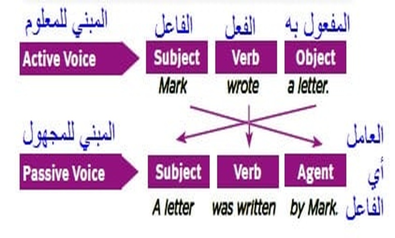 امثلة على قاعدة passive voice