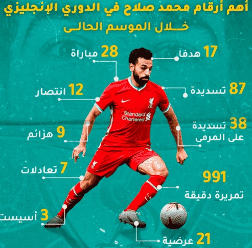 ارقام قياسية لمحمد صلاح