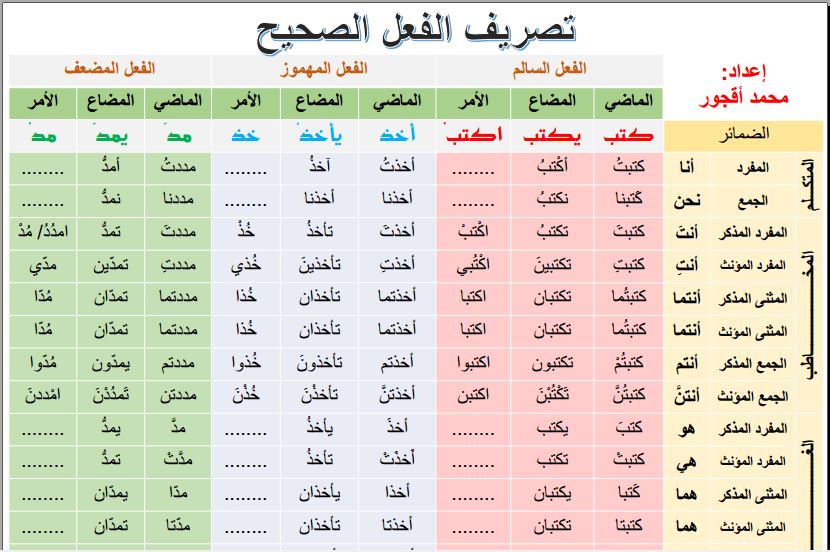 تصريف الفعل الصحيح
