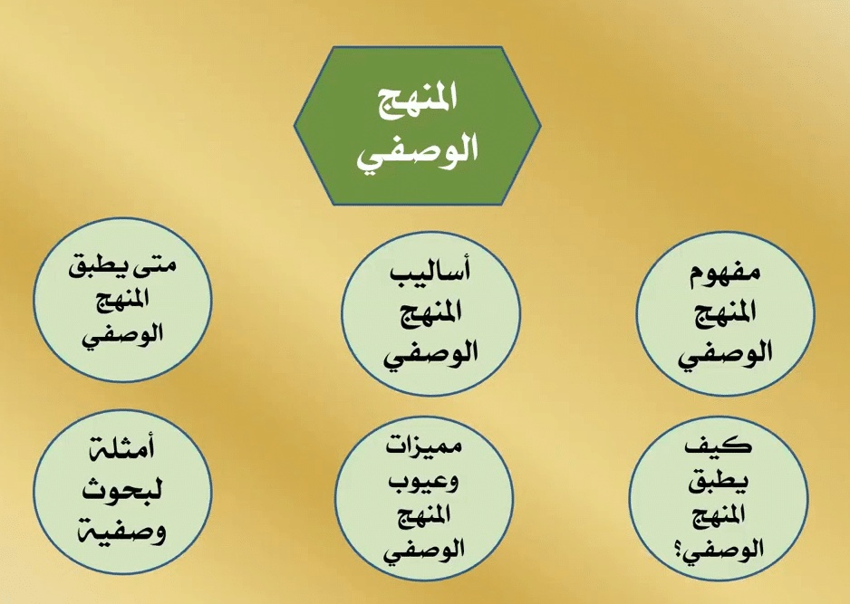 خطوات المنهج الوصفي
