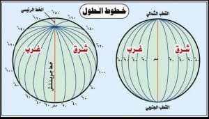 كيفية حساب خطوط الطول