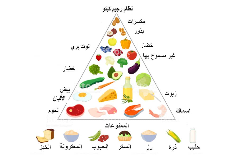 متى تظهر نتيجة رجيم الكيتو