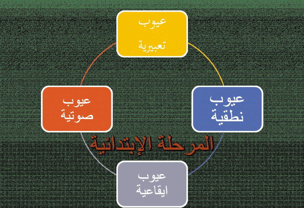 مطويات عن خصائص النمو للمرحلة الابتدائية
