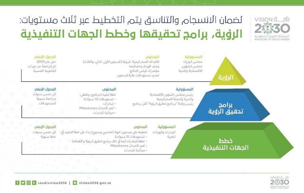 مطويات عن رؤية المملكة 2030