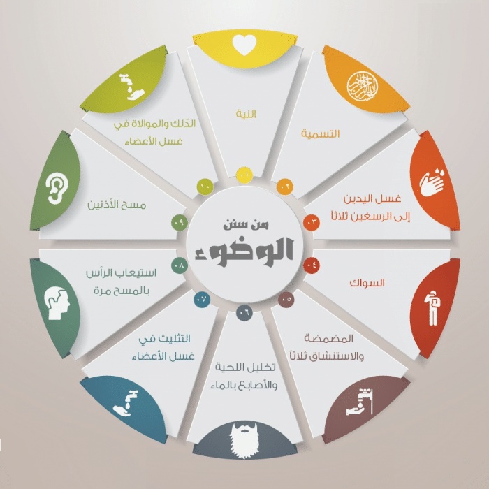 مطويات عن فروض الوضوء