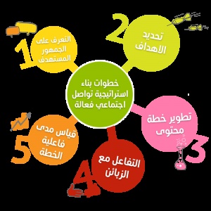 مطوية عن وسائل التواصل الاجتماعي