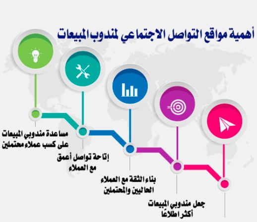 مطوية عن وسائل التواصل الاجتماعي