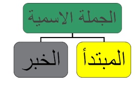 امثلة عن الجملة الاسمية
