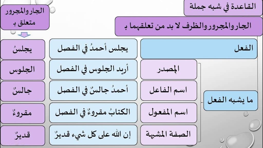 جمل فيها جار ومجرور