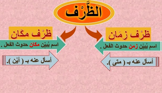 جمل فيها ظرف زمان ومكان