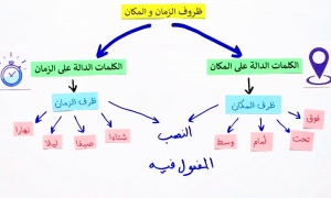 جمل فيها ظرف زمان ومكان