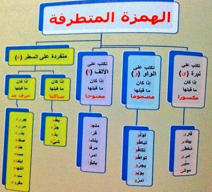 جمل فيها همزة متطرفة