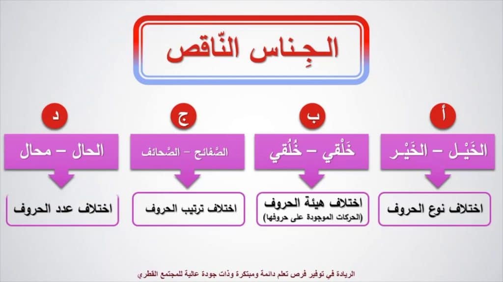 امثلة عن الجناس الناقص