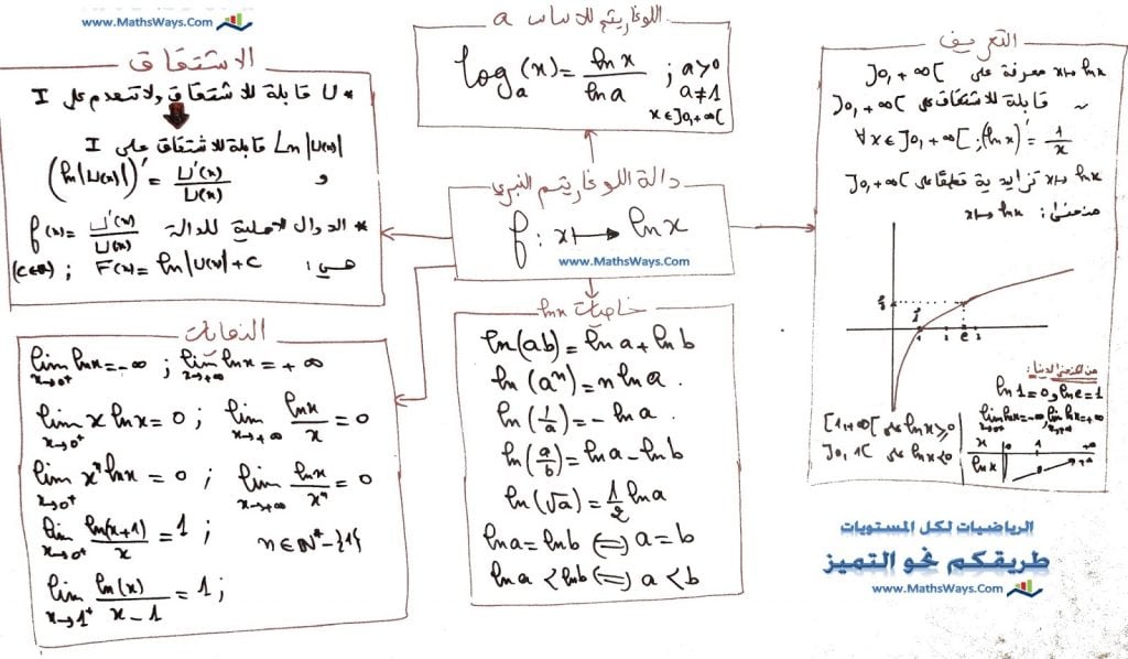 امثلة عن الدوال اللوغاريتمية